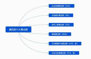 騰訊組織架構(gòu)調(diào)整后，其物聯(lián)網(wǎng)布局與華騰聯(lián)相比，誰在技術(shù)服務(wù)上更勝一籌？