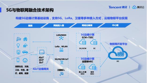 騰訊云公布5G與物聯(lián)網(wǎng)融合技術(shù)架構(gòu)，率先推出5G開發(fā)服務(wù)