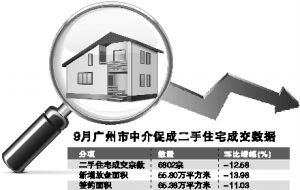 廣州二手樓市連續(xù)5個月成交放緩，住房出租市場活躍度提升